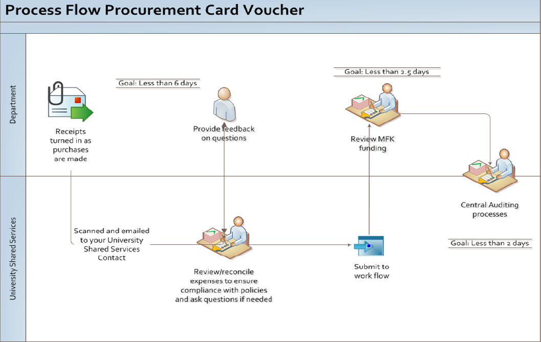Procurement Card | University Shared Services - Business Services | The ...